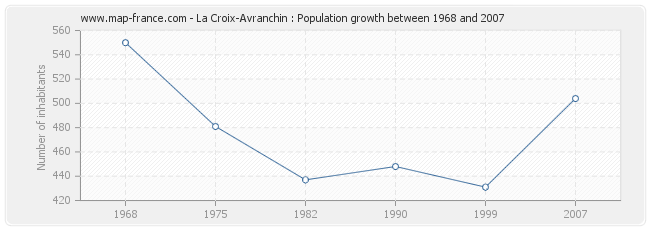 Population La Croix-Avranchin
